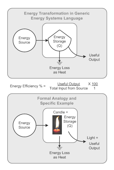 Transformación de la energía